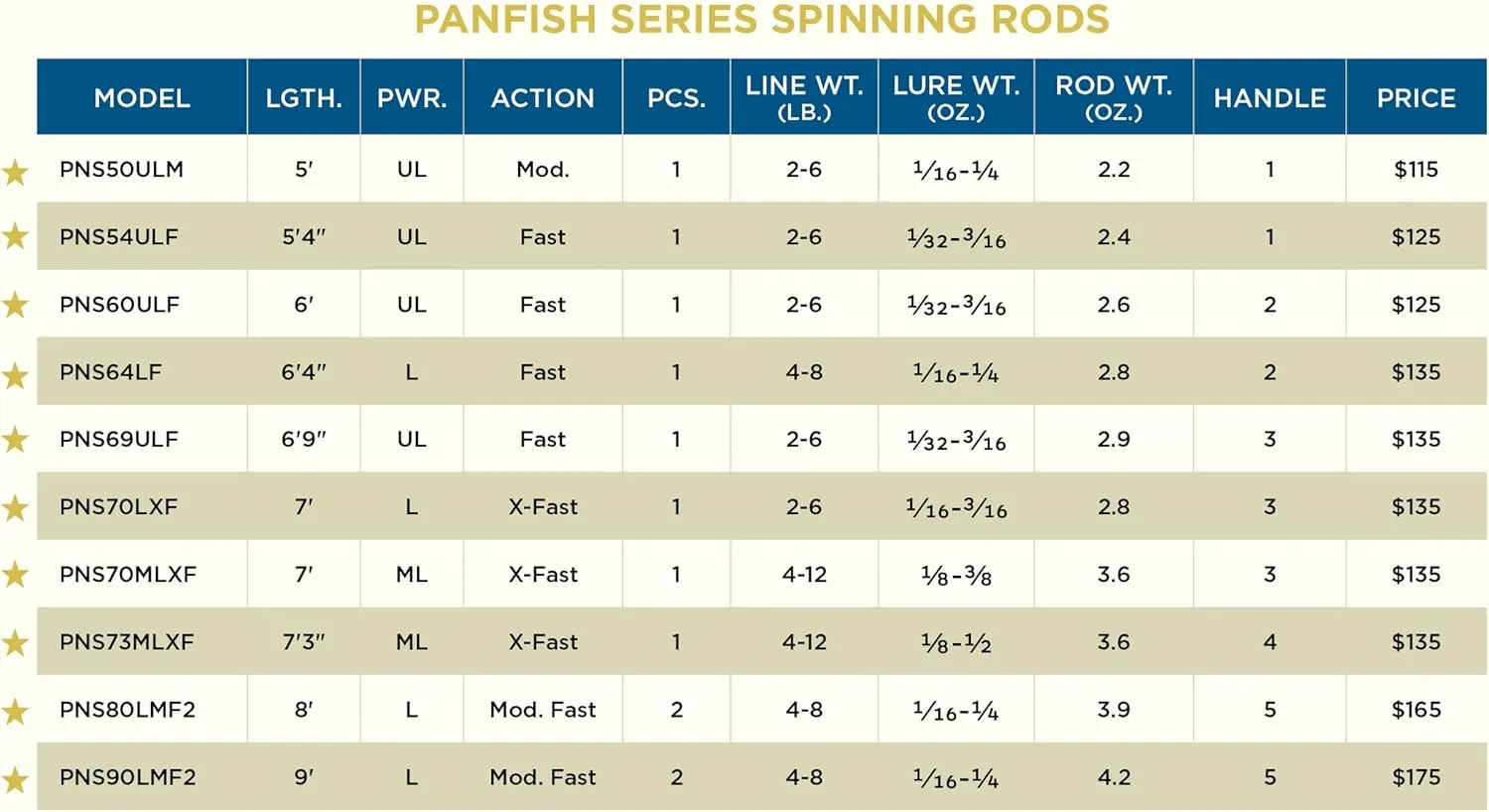 St. Croix Rods Panfish Series Spinning Rod, PNS, Durably Sensitive, Expertly Crafted Spinning Rod