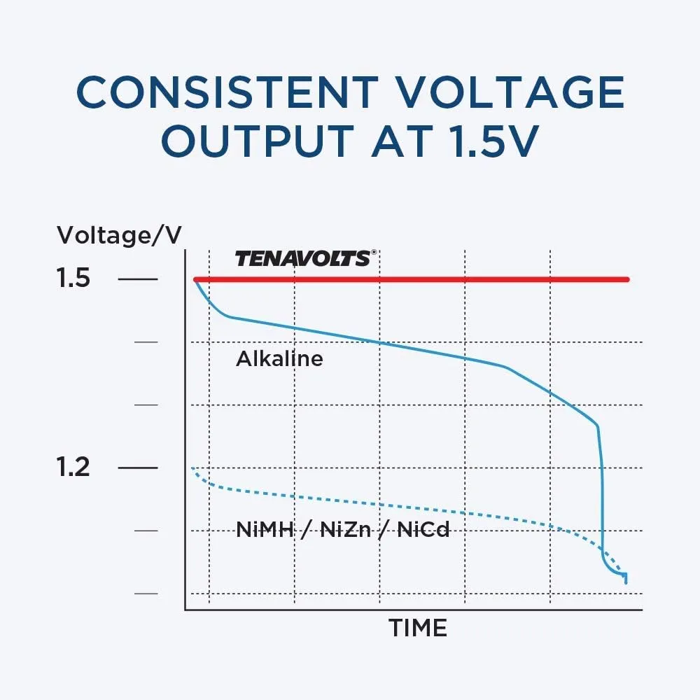 TENAVOLTS 1.5V AA Lithium Rechargable Battery, Constant Output at 1.5V, 2775 mWh 1000 Cycles, 4 Count