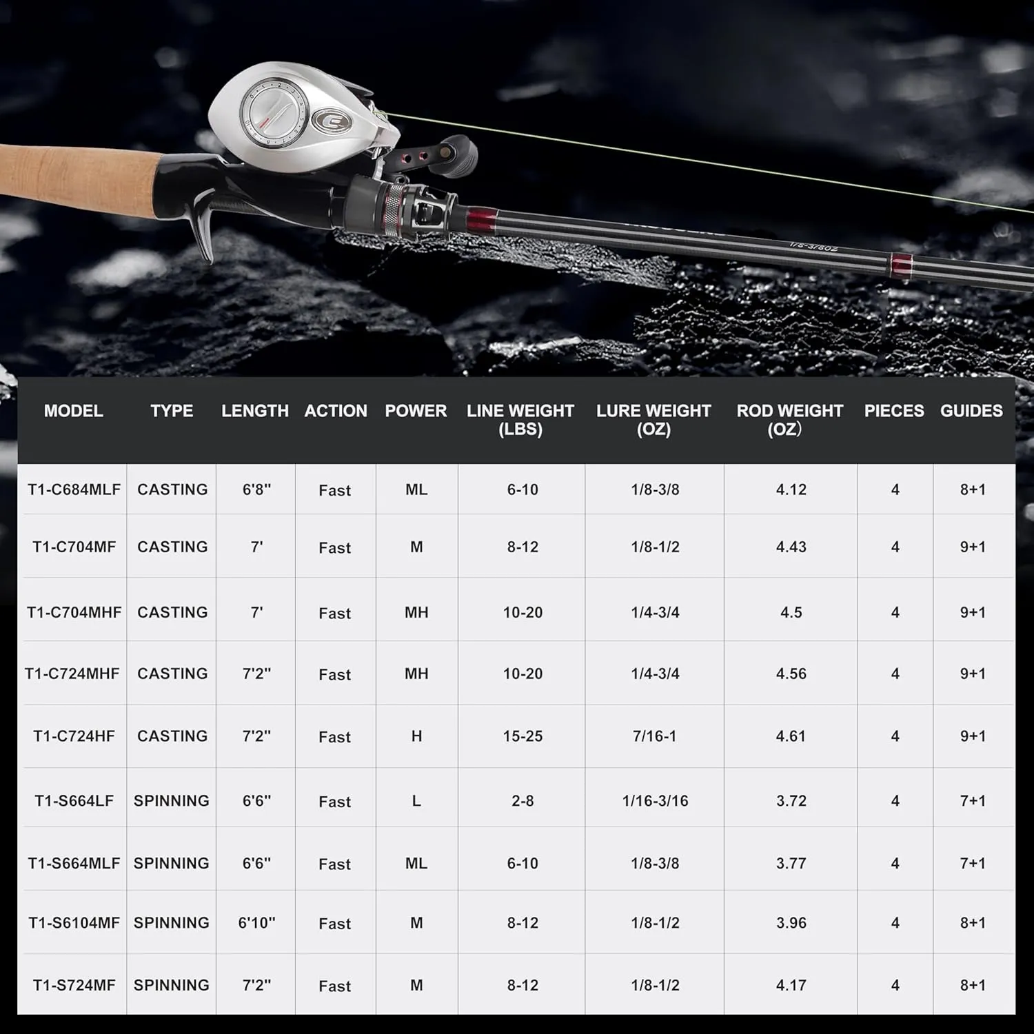 TRUSCEND CrazBass Travel Fishing Rod, FUJI K Guide and Reel Seat, TORAY 30/40T Carbon Fiber, Innovative Put-in Connection Technique, Casting/Spinning HP Fishing Pole with Premium Case, AAA Cork Handle